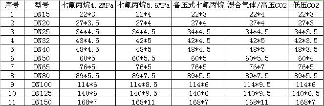 氣體滅火高壓管道