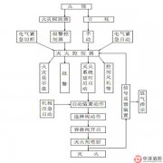 氣體滅火系統(tǒng)啟動(dòng)方式有哪些?